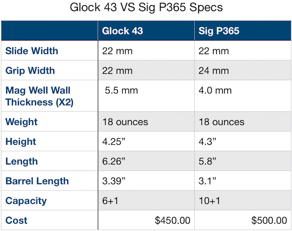 Glock 43 vs Sig P365 Specs Side by Side Comparison